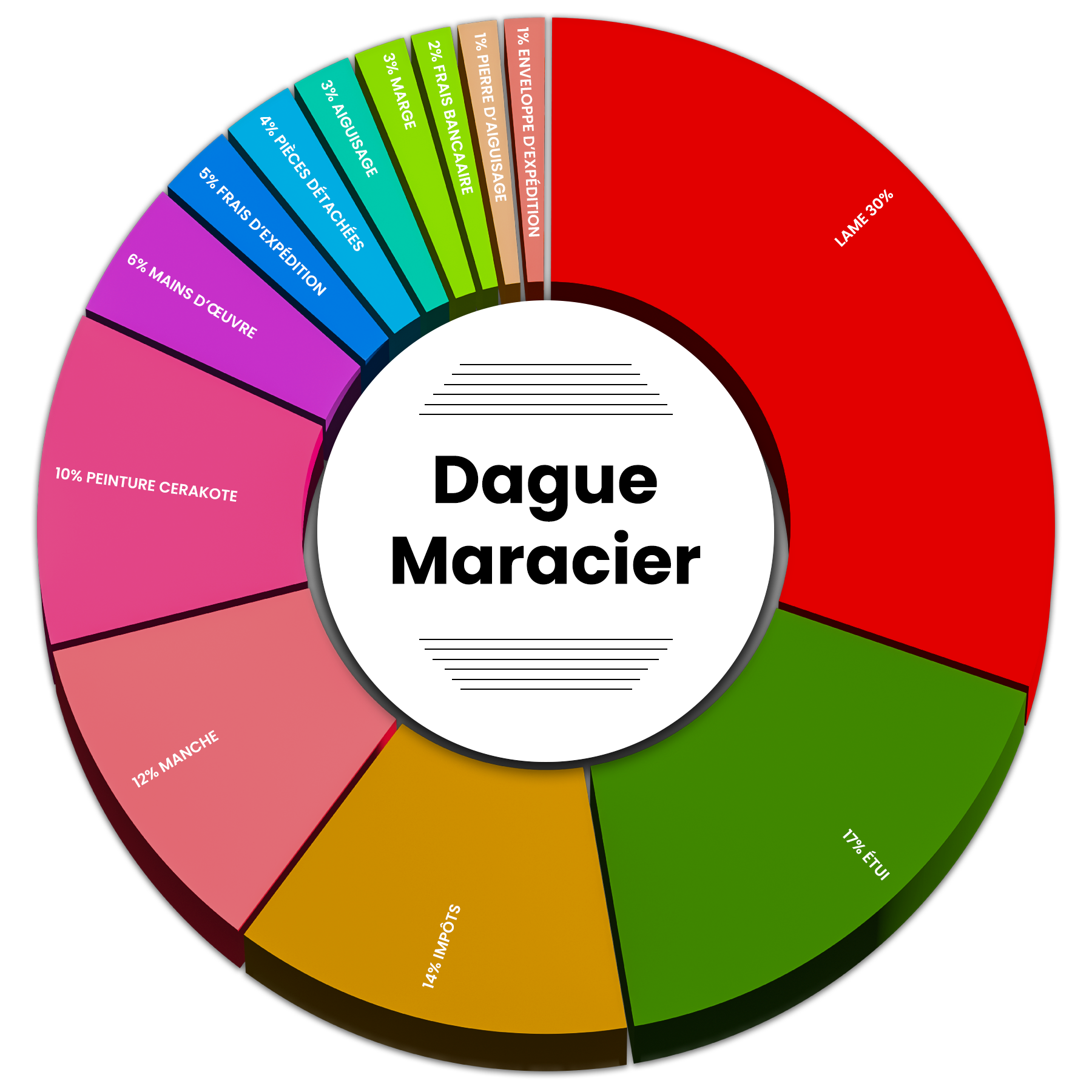 Dague Maracier Chart