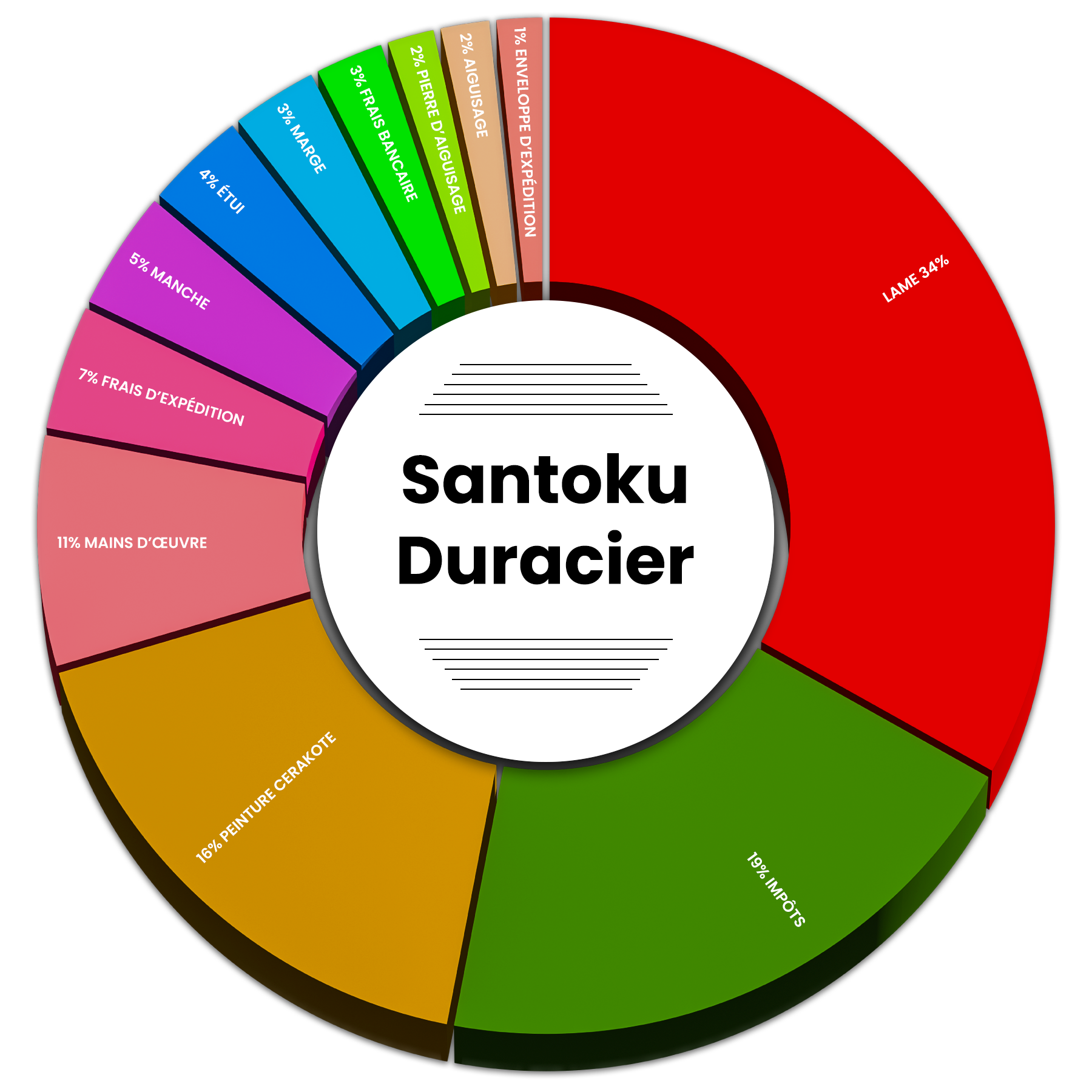 Santoku Maracier Chart