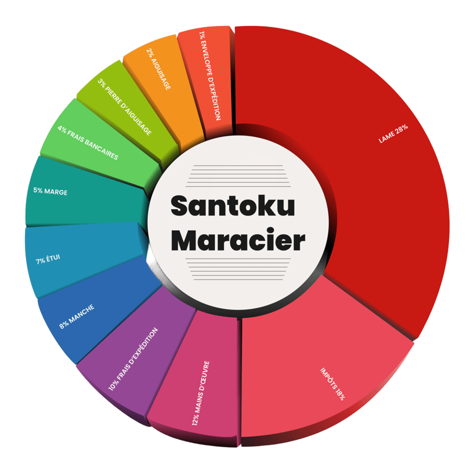 Santoku Duracier Chart