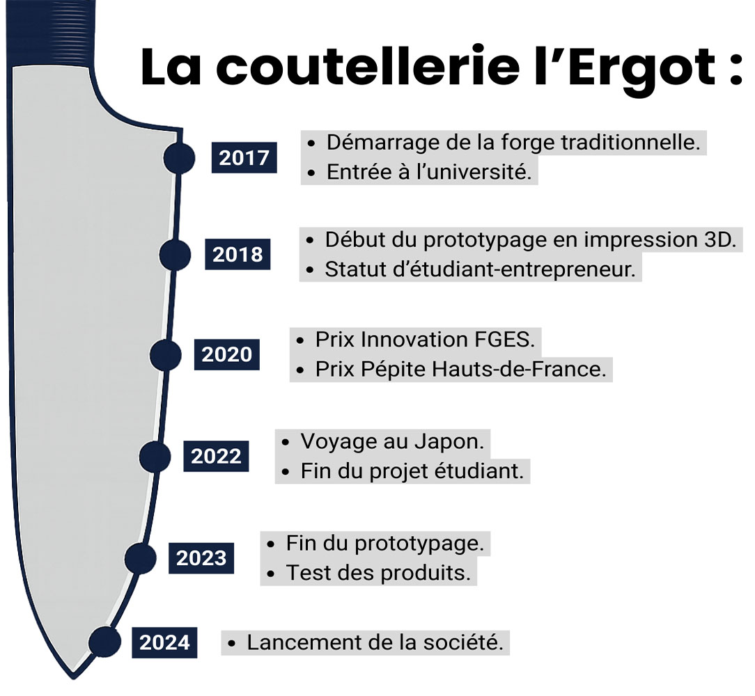 Frise chronologique de la Coutellerie L’Ergot (2017–2024)